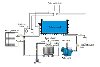 Qu'est-ce qui cause le mauvais fonctionnement d'un condensateur de pompe de piscine ?